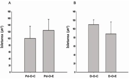 Fig. 9. The islet area in the pancreas  of OLETF rats. The size of the islets  was quantified and analyzed