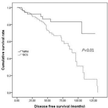 Fig.  2.  Overall  survival  curves  between  MRM  and  BCS.