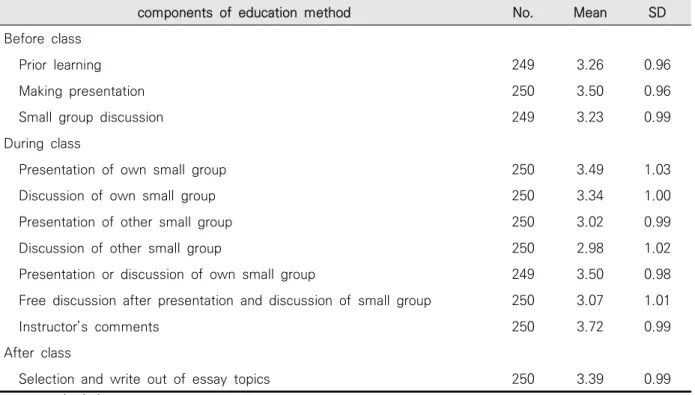 Table  5.  Student  Satisfaction  with  components  of  education  method