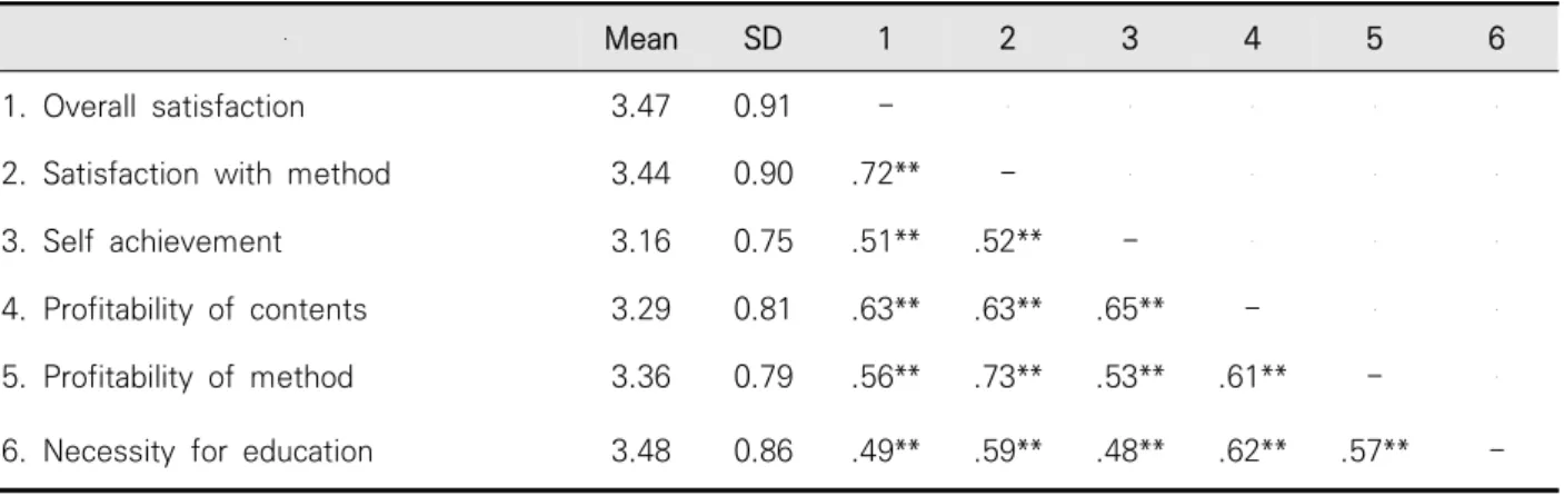 Table  3.  Correlation  analysis  between  students'  satisfaction,  self-achievement  and  perception 