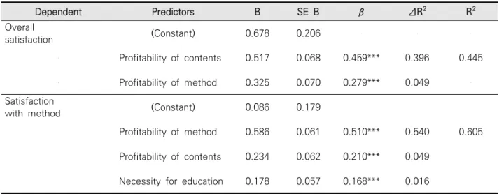 Table  4.  Stepwise  regression  analysis  for  student'  overall  satisfaction  and  satisfaction  with  method