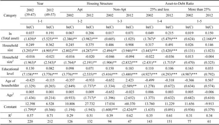 Table 2. Wealth effect of total household asset (Model 1)
