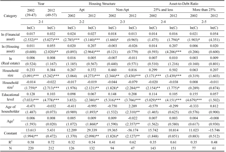 Table 3. Wealth effect of financial, housing and real estate assets (Model 2)