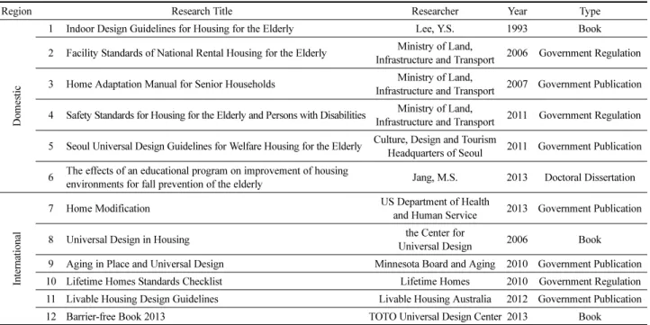 Table 1. List of Selected Literature
