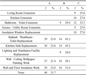 Table 3. Modification Needs According to Modification Experience