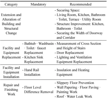 Table 4. Comparison of Home Modification Standards between Korea, Japan, Canada and U.K.