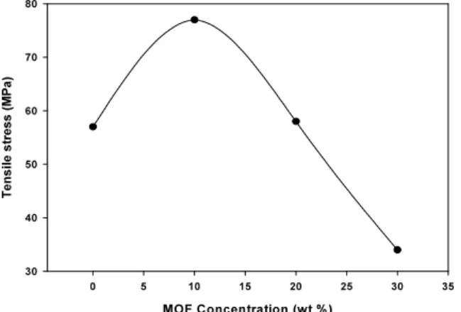 Fig. 8. N 2 , CH 4 , SF 6  permeability of different MOF load- load-ings (MOF contents of 0, 10, 20, and 30 wt%).