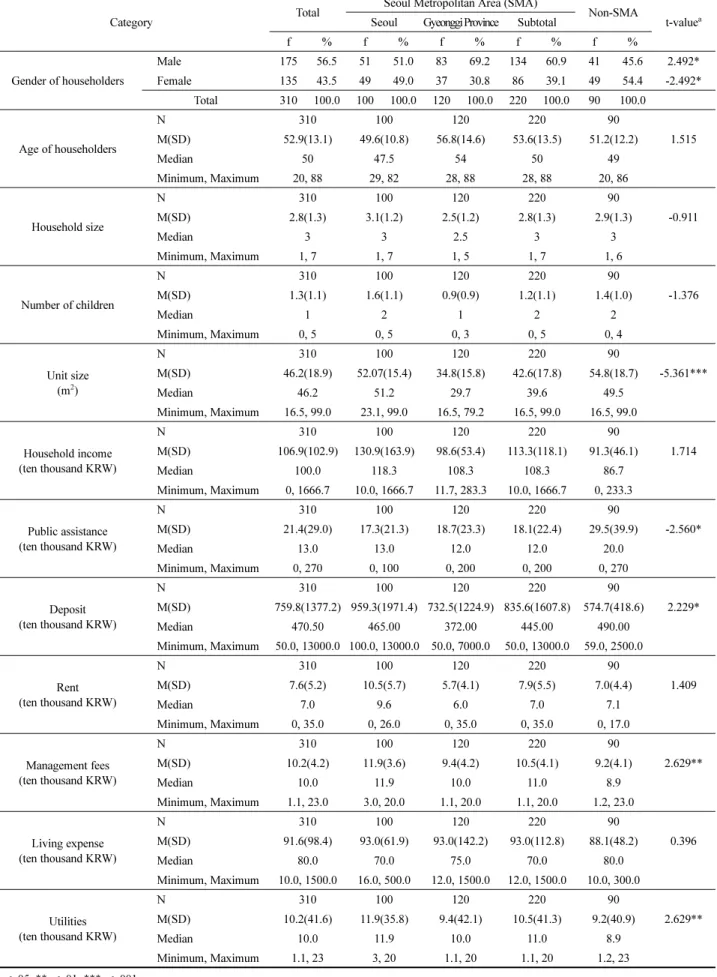 Table 3. General Characteristics of Respondents