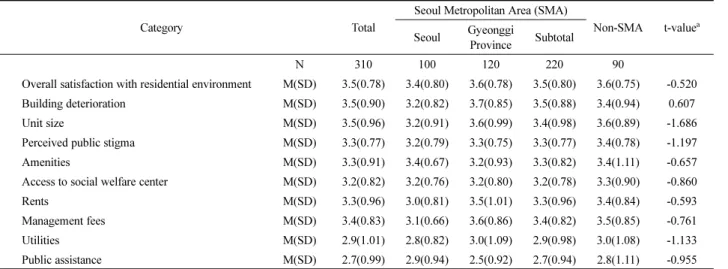 Table 5. Resident’s Dissatisfaction and its Comments Items