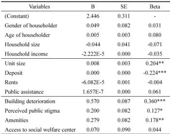 Table 7. Regression Analysis for Resident’s Satisfaction with Residential Environment 