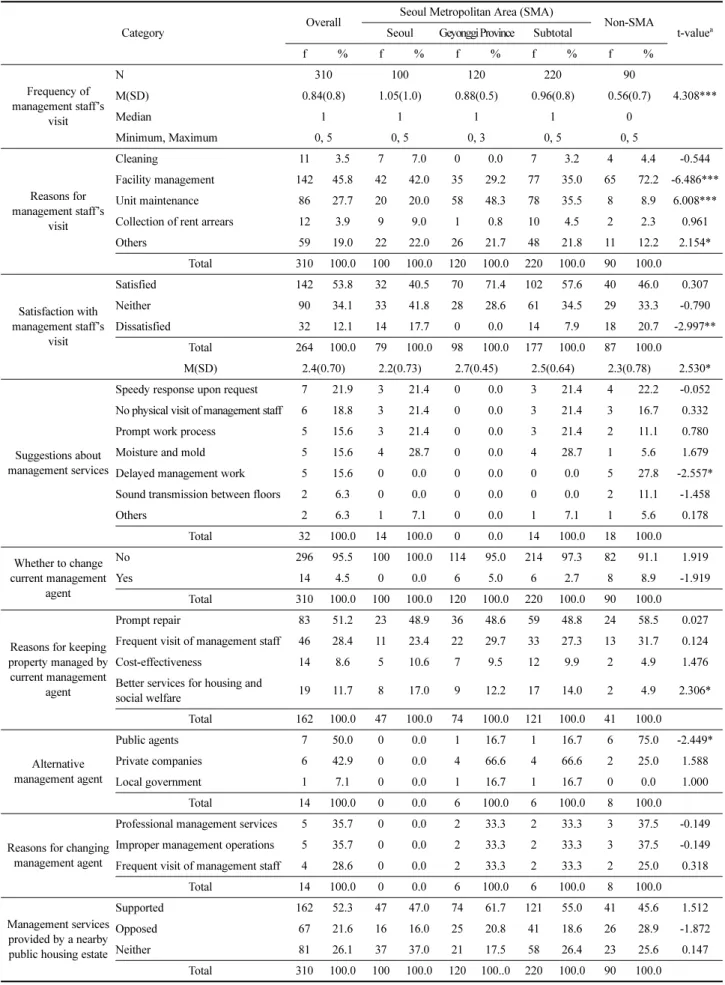 Table 8. Regression Analysis for Resident’s Satisfaction with Housing Management