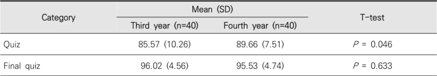 Table  2.  Scores  between  third-year  and  fourth-year  medical  students
