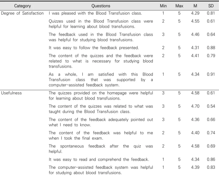 Table  3.  The  degrees  of  satisfaction  with  and  usefulness  of  a  computer-assisted,  automated,  real-time  feedback  system  amongst  medical  students