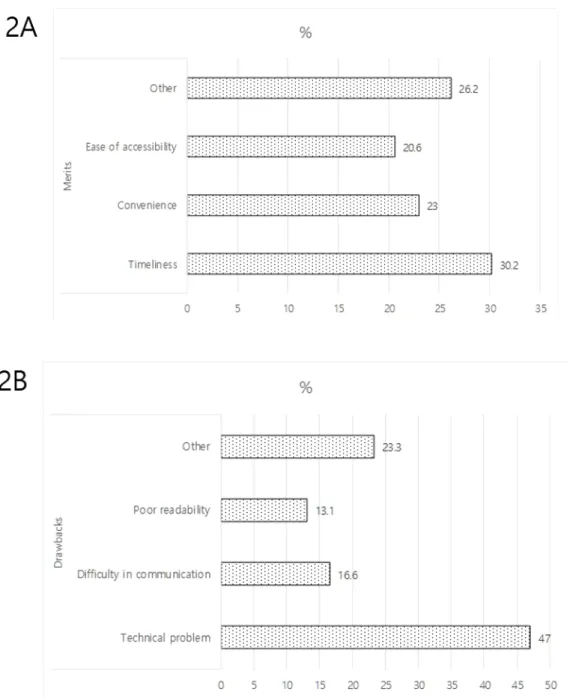 Fig.  2.  Subjective  opinions  from  students  about  the  merits  and  drawbacks  of  the  automated,  real-time  feedback  system