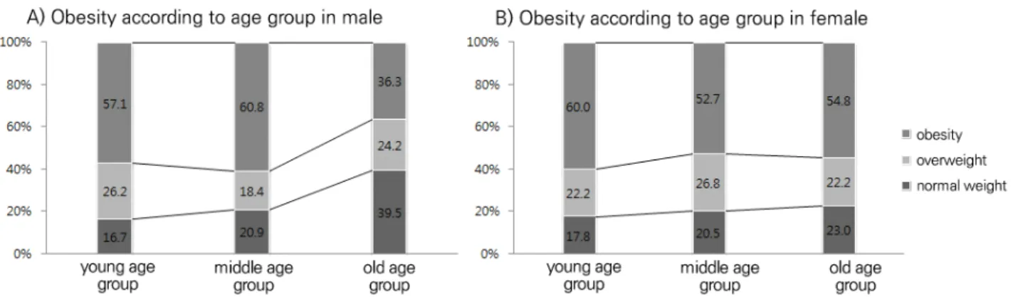 Fig.  1.  Obesity  according  to  age  group  in  male  and  female.