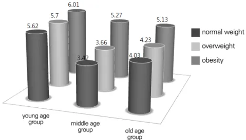 Fig.  2.  HOMA-IR  according  to  age  group  in  male.