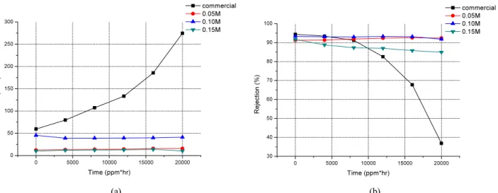 Fig. 6. Performance result of chlorine resistance test with 0.05, 0.10, 0.15 M DPA solution; (a) flux, (b) salt rejection.
