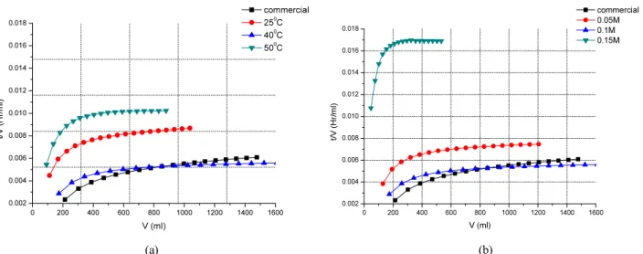 Fig. 9. MFI value of uncoated and DPA-coated membranes; (a) with 25, 40, 50°C, (b) with 0.05, 0.10