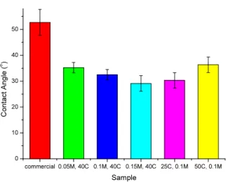 Fig. 11. Average contact angle of uncoated and DPA-coat- DPA-coat-ed membranes. 향상되었고,  친수성이 증가하면서 막의 내오염성이 향 상이 되었다고 할 수 있다