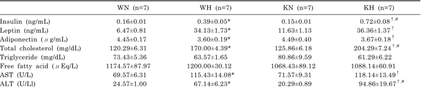 Table 1. Serum metabolic parameters in WT and SIRT1 KO mice fed with ND or HFD  WN (n=7)  WH (n=7)  KN (n=7) KH (n=7) Insulin (ng/mL) 0.16±0.01 0.39±0.05* 0.15±0.01 0.72±0.08 †,# Leptin (ng/mL) 6.47±0.81 34.13±1.73* 11.63±1.13 36.36±1.37 † Adiponectin (μg/