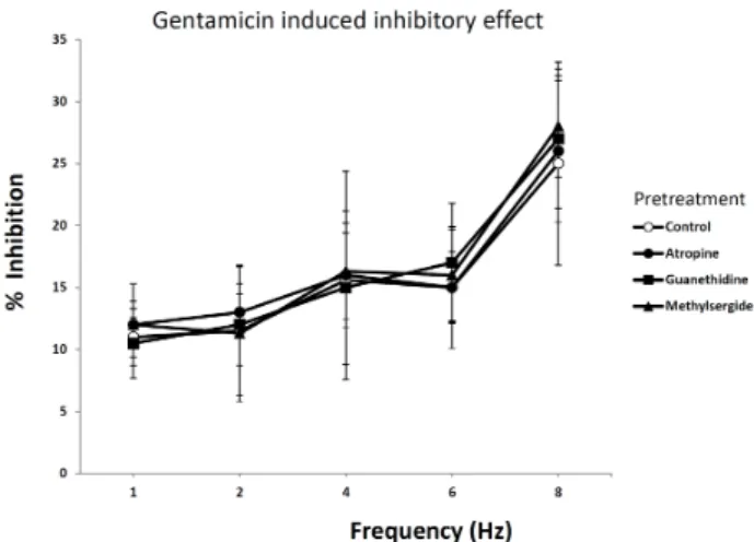 Fig. 2. Effect of atropine, guanethidine and methylsergide on EFS  in rat bladder smooth muscle treated with gentamicin