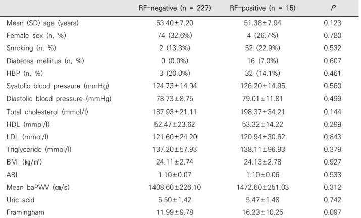 Table  2.  Baseline  characteristics  of  RF-negative  and  RF-positive  subjects.  RF-positive  subjects  without  joint  symptoms  had  higher  baPWV  and  FRS  than  RF-negative  subjects,  but  neither  comparison  reached  statistical  significance