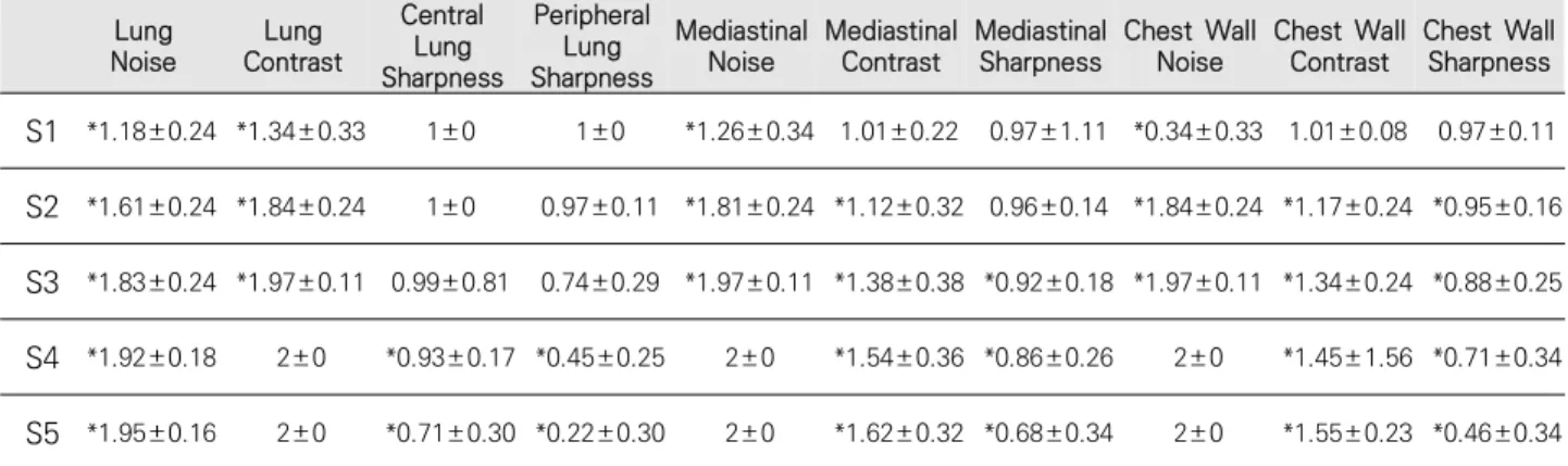 Table  1.  Scores  of  subjective  factors  including  noise,  contrast  and  sharpness  in  the  lung,  mediastinum  and  chest  wall  in  each  half-dose  image  reconstructed  with  different  5  strengths  of  SAFIR