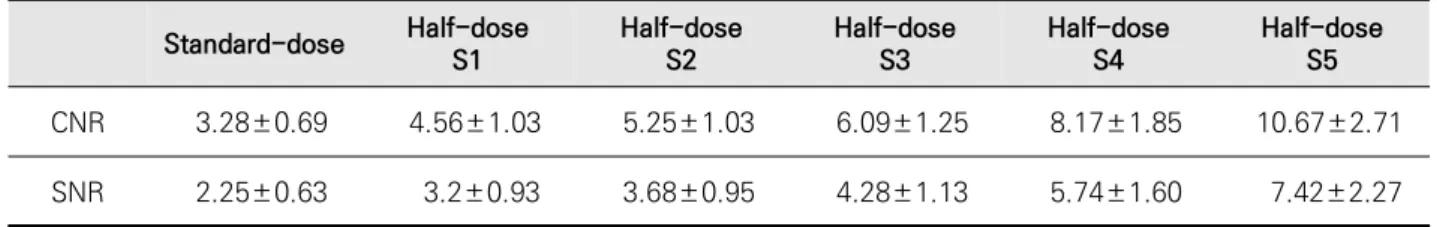 Table  3.  Mean  SNR  and  CNR  of  descending  thoracic  aorta  in  standard-dose  and  reconstructed  half-dose  images  with  different  5  strengths  of  SAFIR