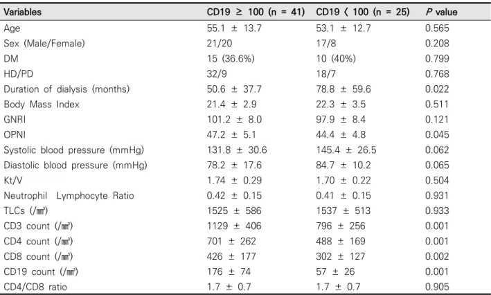 Table  7.  Clinical  characteristics  of  66  dialysis  patients  according  to  CD19  count  at  start  of  the  study