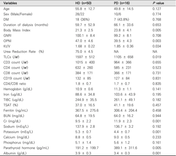 Table  1.  Clinical  characteristics  of  66  dialysis  patients  according  to  methods  of  dialysis  at  start  of  the  study