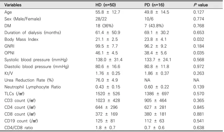 Table  2.  Clinical  characteristics  of  66  dialysis  patients  according  to  methods  of  dialysis  after  3  month