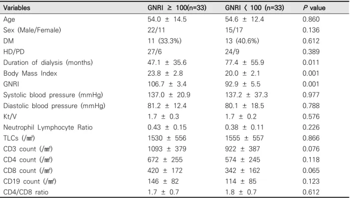 Table  3.  Clinical  characteristics  of  66  dialysis  patients  according  to  GNRI  at  start  of  the  study
