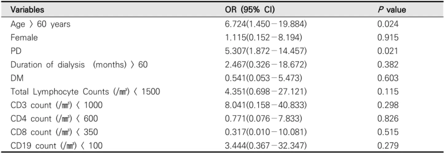 Table  6.  Logistic  regression  for  predicting  malnutrition  according  to  OPNI  45  at  start  of  study