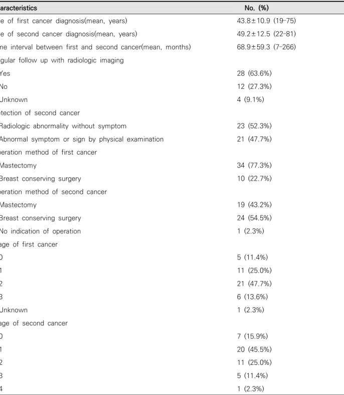 Table  1.  Characteristics  of  patients