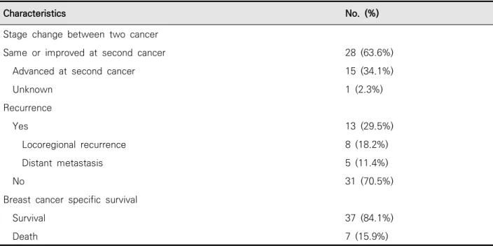Table  2.  Clinical  outcomes  of  total  patients