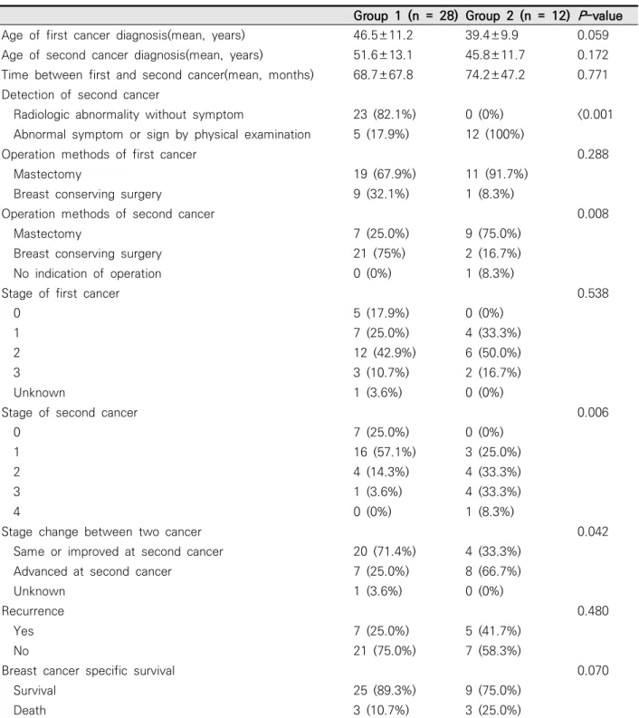Table  3.  Comparison  of  clinical  factors  between  two  groups  according  to  follow  up  methods