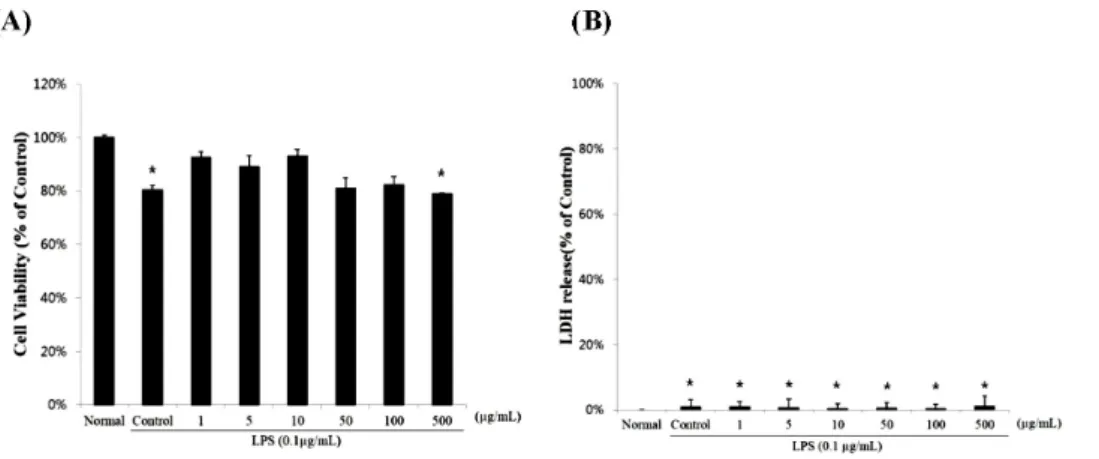 Fig. 1. The cell cytotoxicity of RAW 264.7 cells treated with different concentrations of sulforaphane-containing solution (SCS)