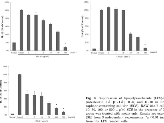 Fig. 3. Suppression of lipopolysaccharide (LPS)-induced cytokine production  (interleukin 1β  [IL-1β], IL-6, and IL-10 in RAW 264.7 cells using  sulfo-raphane-containing solution (SCS)