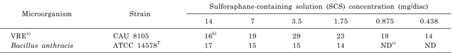 Table 1. Antibacterial test results of sulforaphane-containing solution (SCS) in disc diffusion assayDetermination of iNOS and COX-2 mRNA expression 