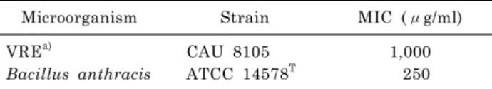 Table 2. Minimum inhibitory concentrations of sulforaphane- sulforaphane-containing solution (SCS) against pathogenic bacteria