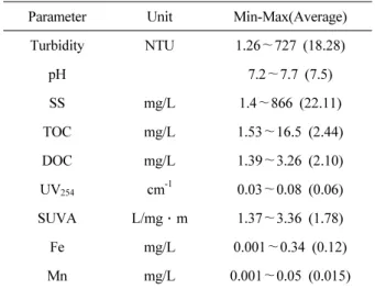 Table 2. The Turbidity Distribution Ratio of the Raw  Water During the Operate Period (2012.10~2013.09)