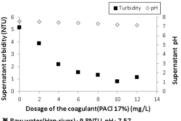 Fig. 2. The jar-test result of Low turbidity period (less  than 10 NTU). Raw water Turbidity(NTU) WTP operating condition : Dosage of coagulant(PACl 17%) (mg/L)IncreaseDecrease1～7<88～999～101011～131114～1612 뾂 뾂 251～300 26 22 301～350 27 351 ～400 28 24 401