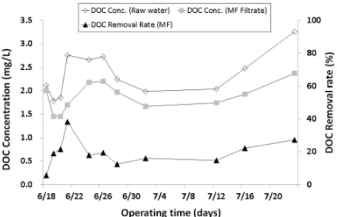 Fig. 5. Dissolved organic carbon variation of the water  treatment process in with coagulation pre-treatment process.