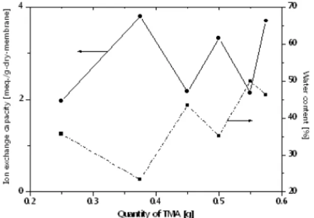 Fig. 5. IR spectrums of the prepared anion exchange mem- mem-brane obtained using a Fourier transform infrared  spec-trometer (FT-IR).