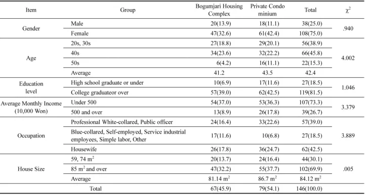 Table 2. Socio-demographic Features N(%)=146(100.0)