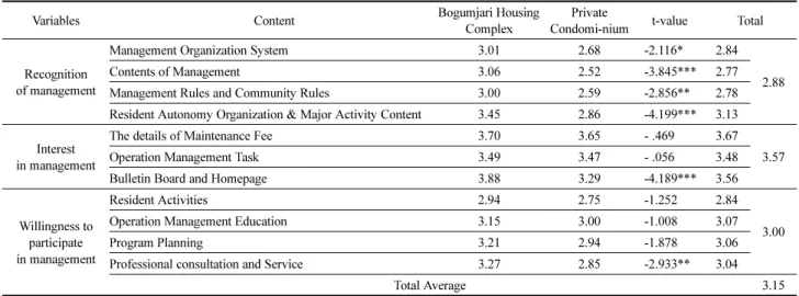 Table 4. Attitude of Resident to the Management According to Socio-demographic Features  N=146