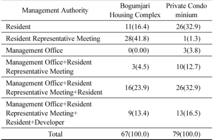 Table 5. Recognition of Management Authority N(%)=146(100.0) Management Authority Bogumjari 