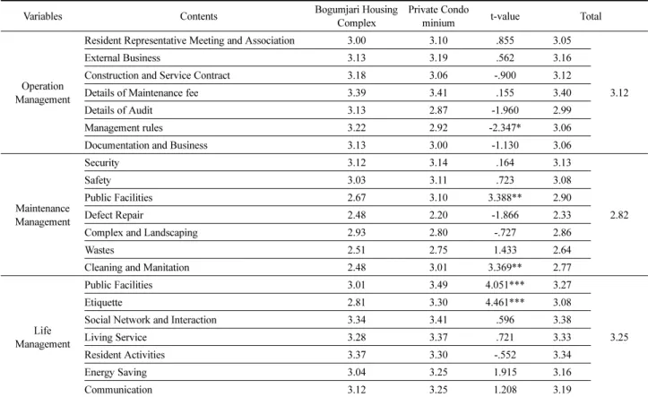 Table 6. Satisfaction in Management Task N(%)=146(100.0)