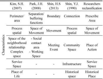 Table 1. A Classification of Pathways Characteristics from Advanced Research Kim, S.H
