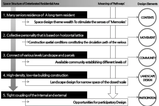 Figure 2. Design Elements of the Pathways According to the Structure of the Deteriorated Residential Area